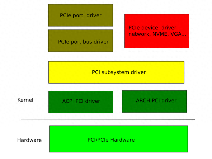 Linux PCI Bus Subsystem